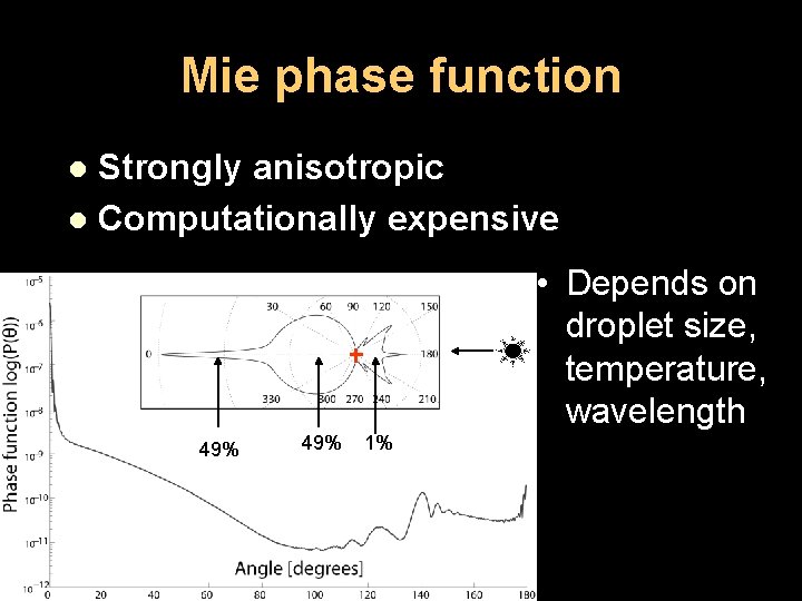 Mie phase function Strongly anisotropic l Computationally expensive l • Depends on droplet size,