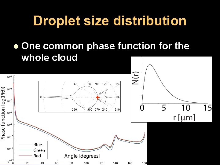 Droplet size distribution l One common phase function for the whole cloud 