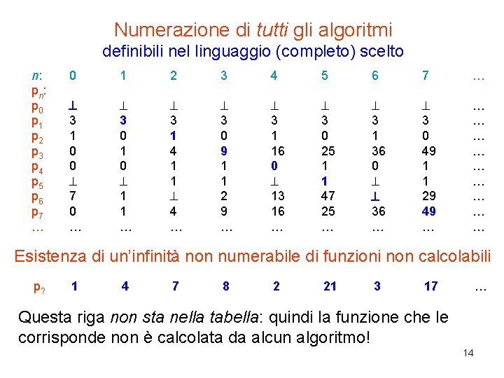 Numerazione di tutti gli algoritmi definibili nel linguaggio (completo) scelto n: pn : p