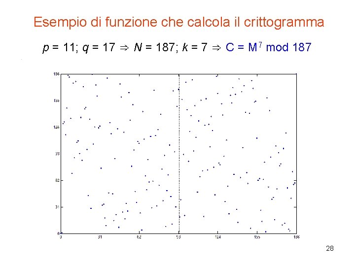 Esempio di funzione che calcola il crittogramma p = 11; q = 17 ⇒