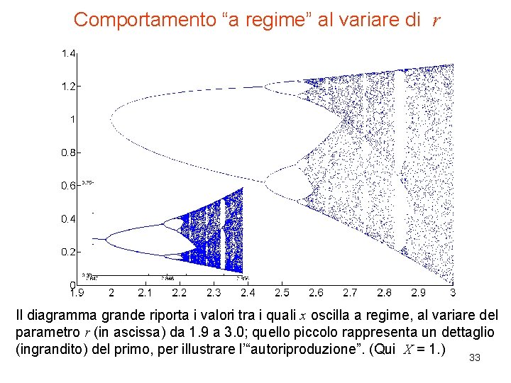 Comportamento “a regime” al variare di r Il diagramma grande riporta i valori tra