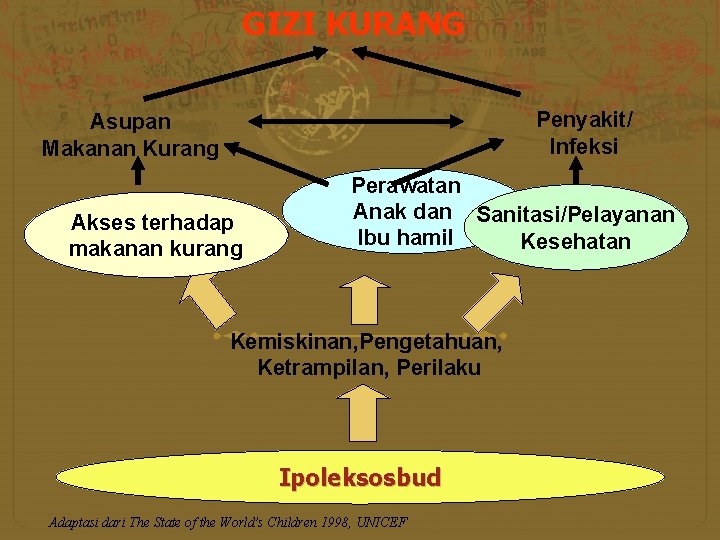 GIZI KURANG Penyakit/ Infeksi Asupan Makanan Kurang Akses terhadap makanan kurang Perawatan Anak dan