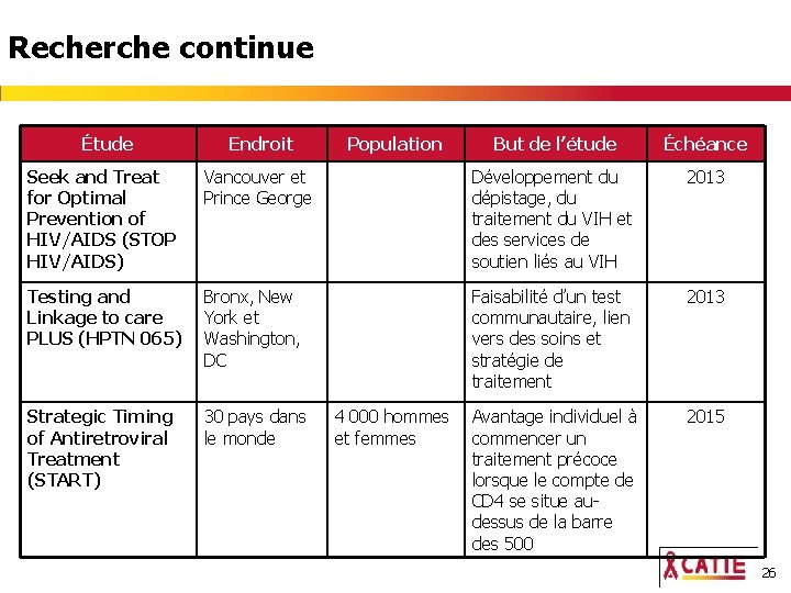 Recherche continue Étude Endroit Population But de l’étude Échéance Seek and Treat for Optimal