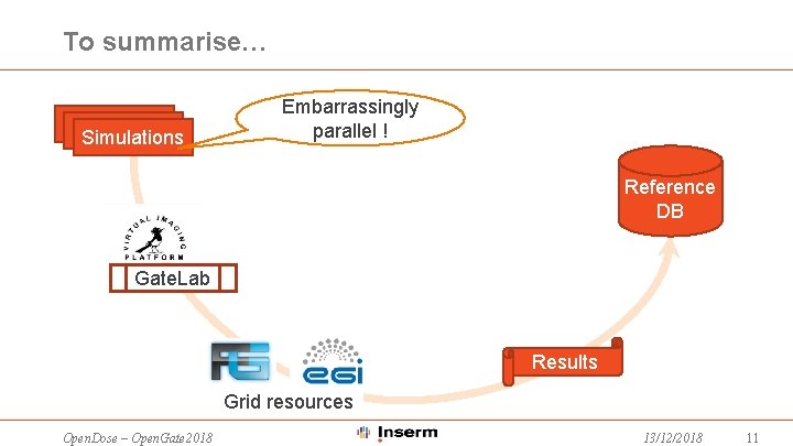 To summarise… Simulations Embarrassingly parallel ! Reference DB Gate. Lab Results Grid resources Open.