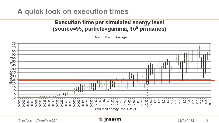 A quick look on execution times Execution time per simulated energy level (source=95, particle=gamma,