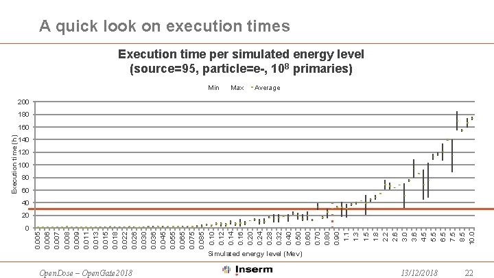 A quick look on execution times Execution time per simulated energy level (source=95, particle=e-,