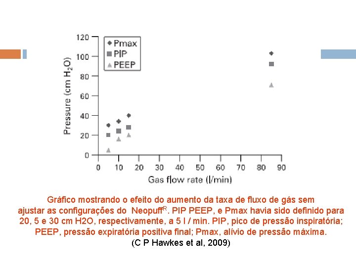 Gráfico mostrando o efeito do aumento da taxa de fluxo de gás sem ajustar