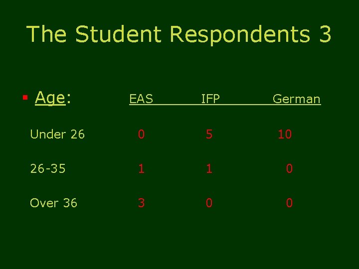 The Student Respondents 3 § Age: EAS IFP German Under 26 0 5 10