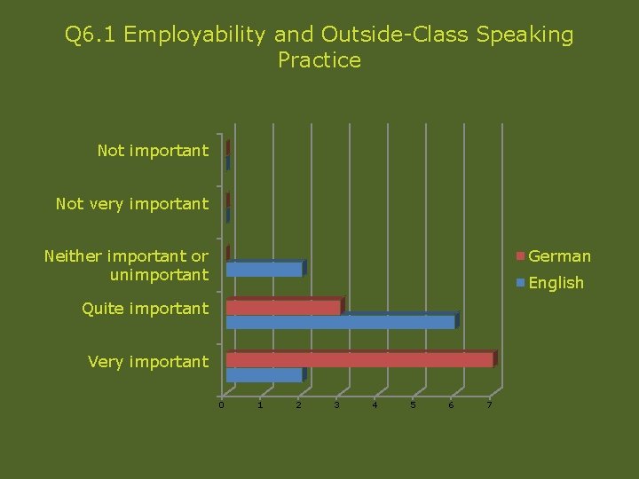 Q 6. 1 Employability and Outside-Class Speaking Practice Not important Not very important Neither