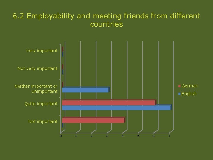 6. 2 Employability and meeting friends from different countries Very important Not very important