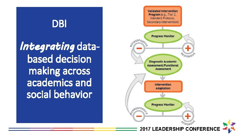 DBI Integrating databased decision making across academics and social behavior 25 2017 LEADERSHIP CONFERENCE
