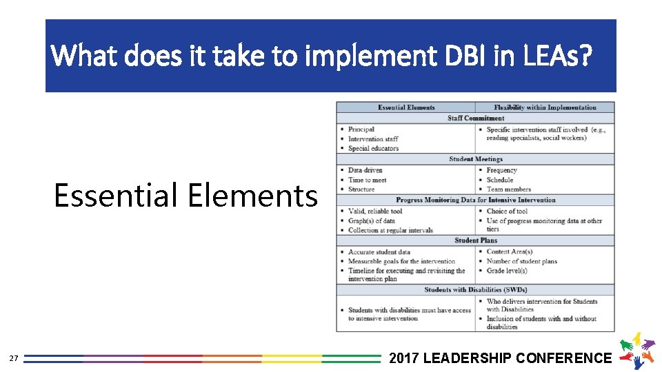 What does it take to implement DBI in LEAs? Essential Elements 27 2017 LEADERSHIP