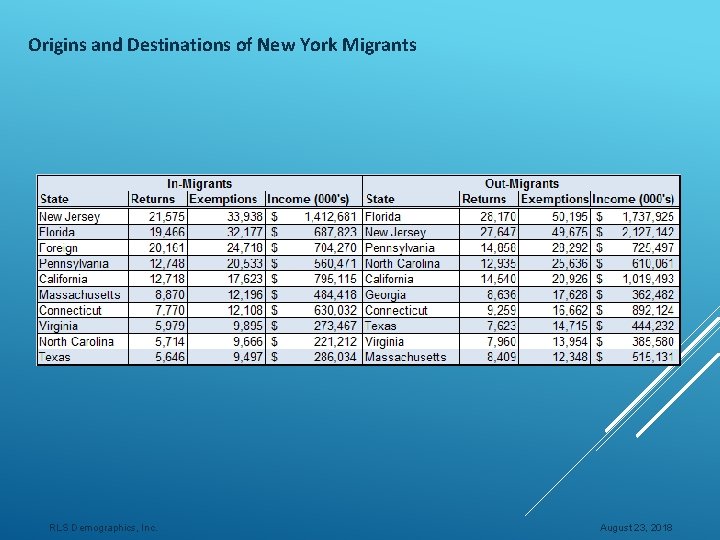 Origins and Destinations of New York Migrants RLS Demographics, Inc. August 23, 2018 