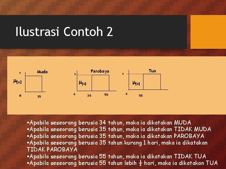 Ilustrasi Contoh 2 1 Muda [x] 0 Parobaya 1 Tua 1 [x] 35 0