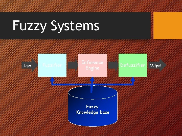 Fuzzy Systems Input Fuzzifier Inference Engine Fuzzy Knowledge base Defuzzifier Output 