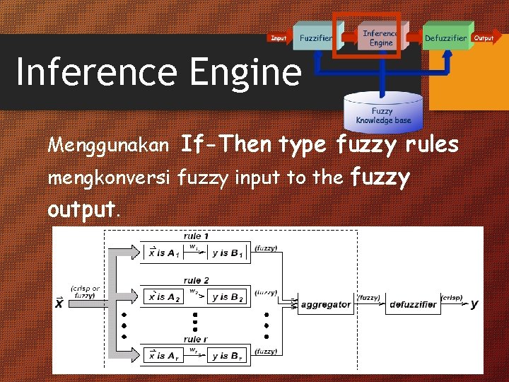 Inference Engine Menggunakan If-Then type fuzzy rules mengkonversi fuzzy input to the fuzzy output.