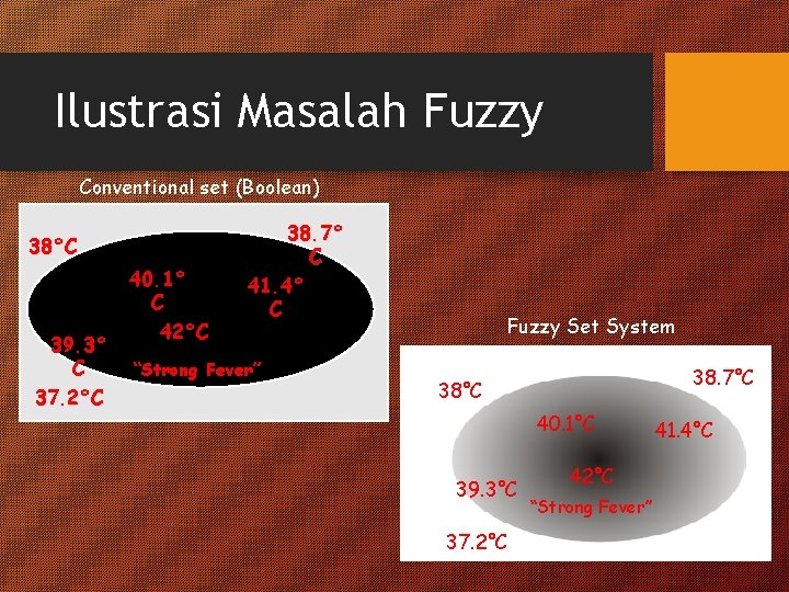 Ilustrasi Masalah Fuzzy Conventional set (Boolean) 38°C 39. 3° C 37. 2°C 40. 1°
