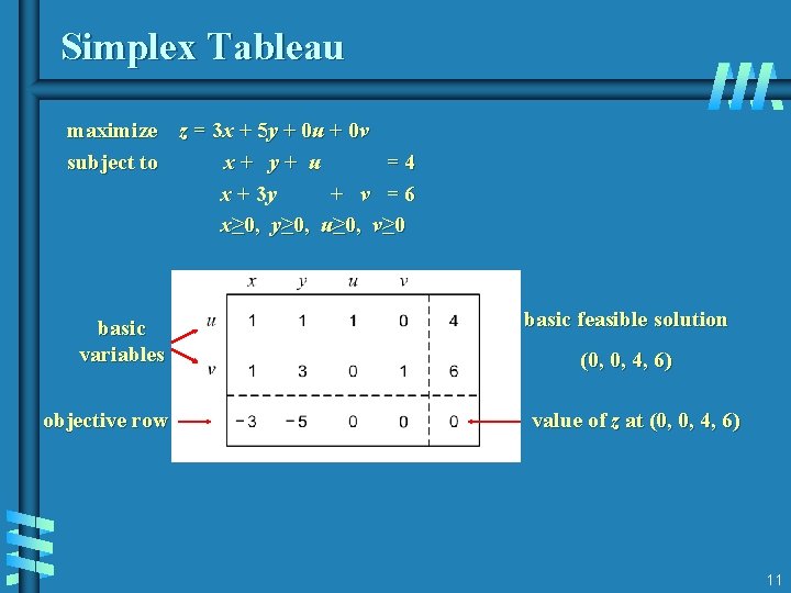 Simplex Tableau maximize z = 3 x + 5 y + 0 u + Simplex Tableau maximize z = 3 x + 5 y + 0 u +