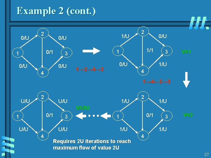 Example 2 (cont. ) 0/U 2 0/1 1 1/U 0/U 4 0/U 1/1 1 Example 2 (cont. ) 0/U 2 0/1 1 1/U 0/U 4 0/U 1/1 1