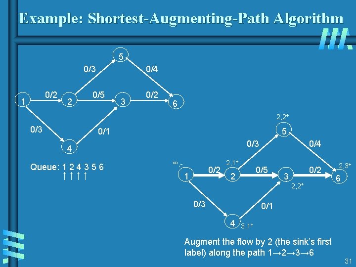 Example: Shortest-Augmenting-Path Algorithm 5 0/3 0/2 1 2 0/4 0/5 3 0/2 6 2, Example: Shortest-Augmenting-Path Algorithm 5 0/3 0/2 1 2 0/4 0/5 3 0/2 6 2,