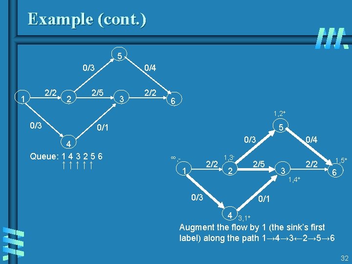 Example (cont. ) 5 0/3 2/2 1 2 0/4 2/5 3 2/2 6 1, Example (cont. ) 5 0/3 2/2 1 2 0/4 2/5 3 2/2 6 1,