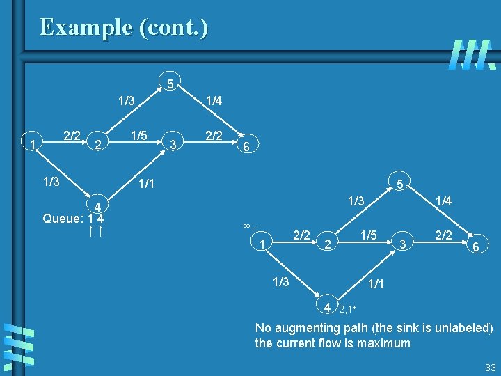 Example (cont. ) 5 1/3 2/2 1 2 1/3 4 Queue: 1 4 ↑↑ Example (cont. ) 5 1/3 2/2 1 2 1/3 4 Queue: 1 4 ↑↑
