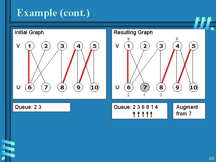 Example (cont. ) Initial Graph Resulting Graph 8 6 V 1 2 3 4 Example (cont. ) Initial Graph Resulting Graph 8 6 V 1 2 3 4