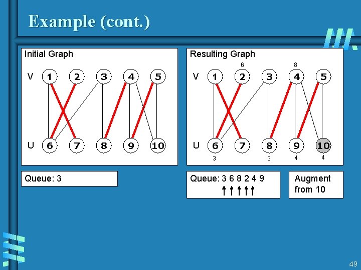 Example (cont. ) Initial Graph Resulting Graph 6 8 V 1 2 3 4 Example (cont. ) Initial Graph Resulting Graph 6 8 V 1 2 3 4