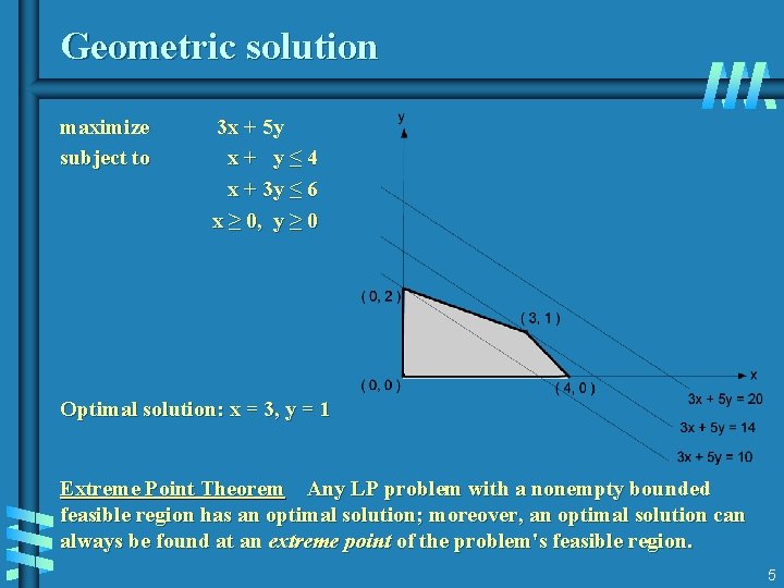 Geometric solution maximize subject to 3 x + 5 y x+ y≤ 4 x Geometric solution maximize subject to 3 x + 5 y x+ y≤ 4 x