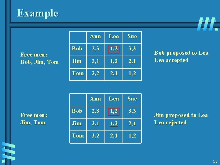 Example Free men: Bob, Jim, Tom Free men: Jim, Tom Ann Lea Sue Bob Example Free men: Bob, Jim, Tom Free men: Jim, Tom Ann Lea Sue Bob
