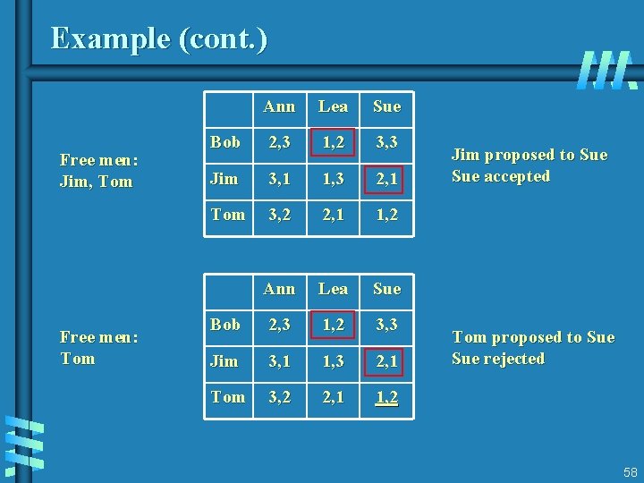 Example (cont. ) Free men: Jim, Tom Free men: Tom Ann Lea Sue Bob Example (cont. ) Free men: Jim, Tom Free men: Tom Ann Lea Sue Bob