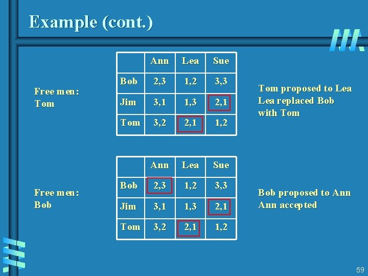 Example (cont. ) Free men: Tom Free men: Bob Ann Lea Sue Bob 2, Example (cont. ) Free men: Tom Free men: Bob Ann Lea Sue Bob 2,