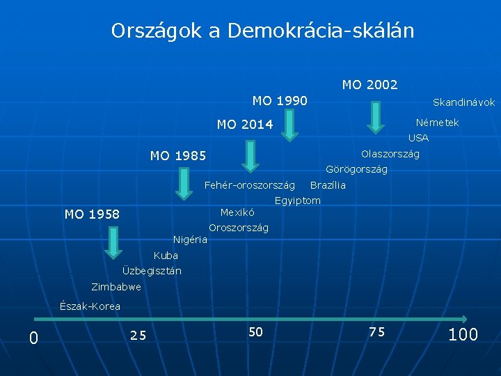 Országok a Demokrácia-skálán MO 2002 MO 1990 Skandinávok MO 2014 Németek USA MO 1985