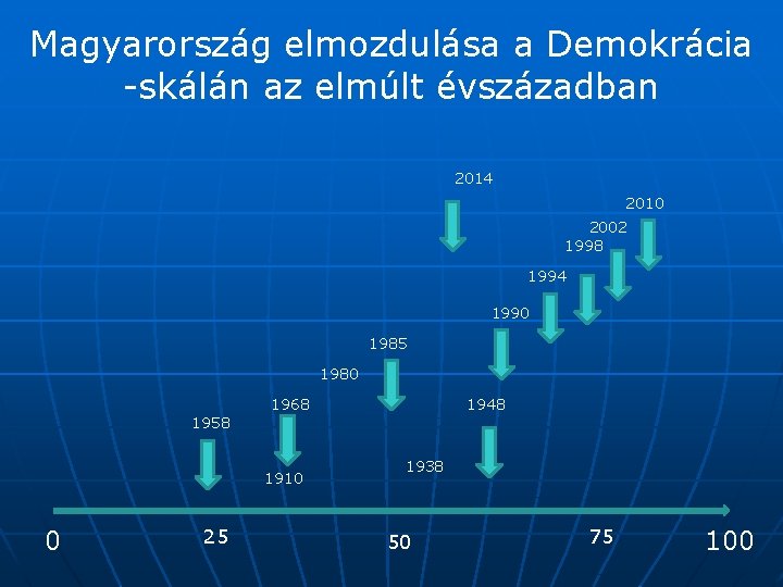 Magyarország elmozdulása a Demokrácia -skálán az elmúlt évszázadban 2014 2010 2002 1998 1994 1990