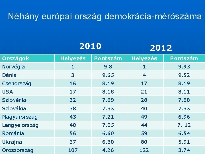 Néhány európai ország demokrácia-mérőszáma 2010 Országok 2012 Helyezés Pontszám Norvégia 1 9. 8 1