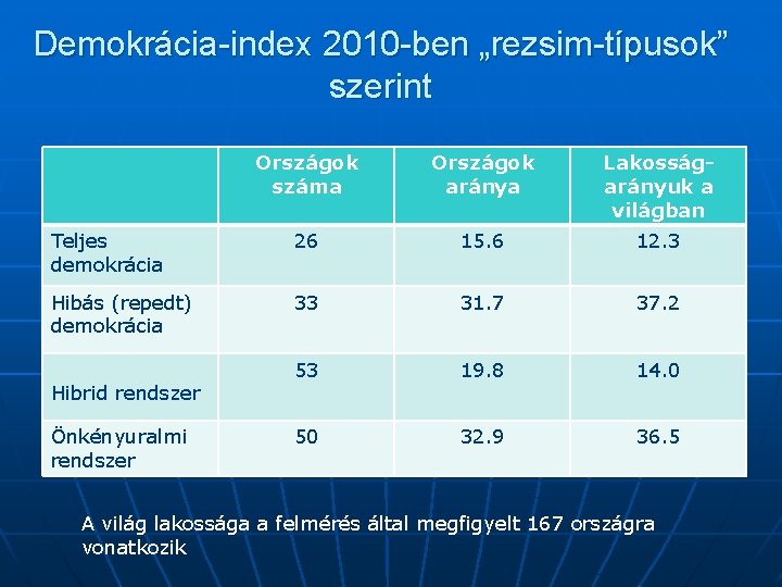 Demokrácia-index 2010 -ben „rezsim-típusok” szerint Országok száma Országok aránya Lakosságarányuk a világban Teljes demokrácia