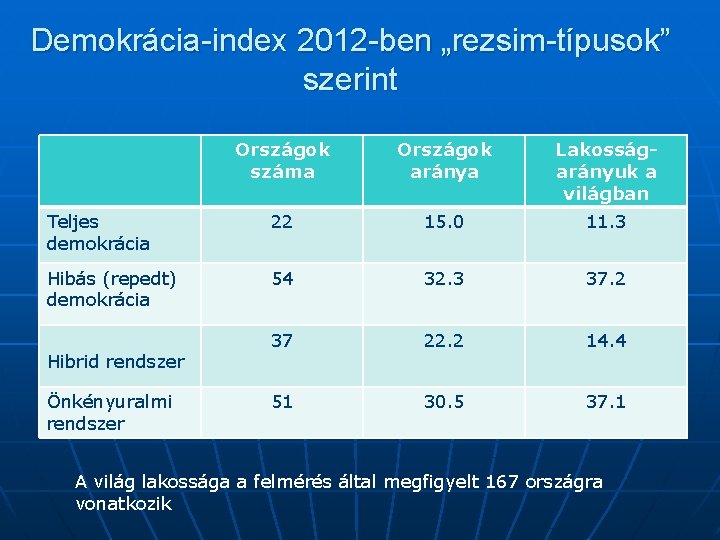 Demokrácia-index 2012 -ben „rezsim-típusok” szerint Országok száma Országok aránya Lakosságarányuk a világban Teljes demokrácia