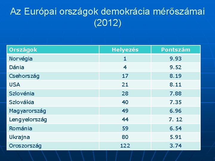 Az Európai országok demokrácia mérőszámai (2012) Országok Helyezés Pontszám Norvégia 1 9. 93 Dánia