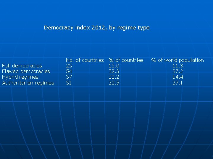 Democracy index 2012, by regime type Full democracies Flawed democracies Hybrid regimes Authoritarian regimes