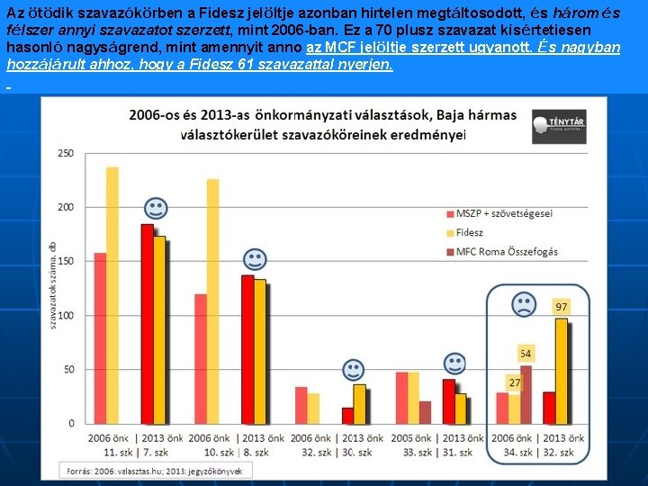 Az ötödik szavazókörben a Fidesz jelöltje azonban hirtelen megtáltosodott, és három és félszer annyi