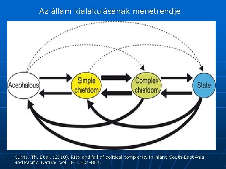 Az állam kialakulásának menetrendje Currie, Th. Et al. (2010). Rise and fall of political