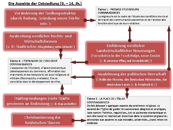 Die Aspekte der Ostsiedlung (9. – 14. Jh. ) Veränderung der Siedlungsstruktur (durch Rodung,