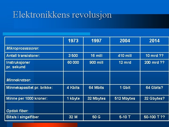 Elektronikkens revolusjon 1973 1997 2004 2014 Antall transistorer: 3 500 16 mill 410 mill