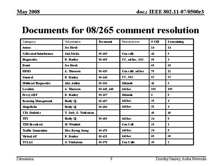 May 2008 doc. : IEEE 802. 11 -07/0500 r 3 Documents for 08/265 comment