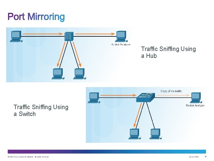 Traffic Sniffing Using a Hub Traffic Sniffing Using a Switch © 2013 Cisco and/or