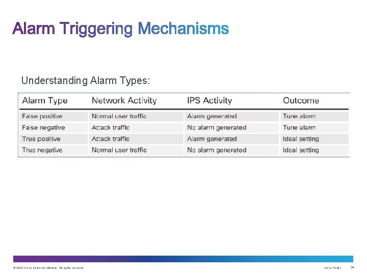 Understanding Alarm Types: © 2013 Cisco and/or its affiliates. All rights reserved. Cisco Public