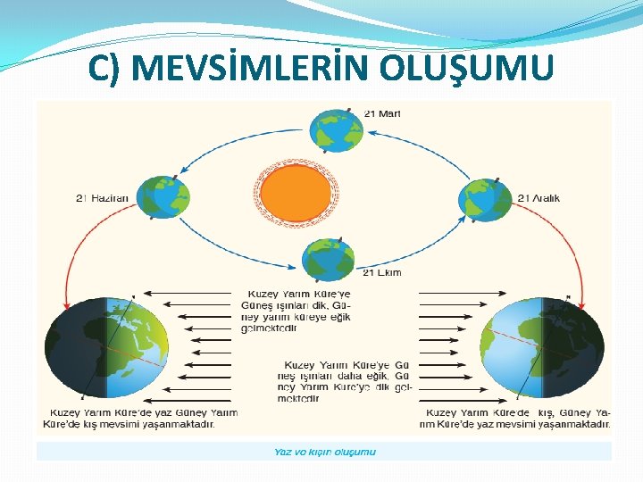 C) MEVSİMLERİN OLUŞUMU 