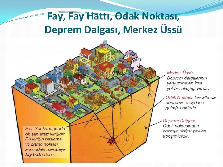Fay, Fay Hattı, Odak Noktası, Deprem Dalgası, Merkez Üssü 