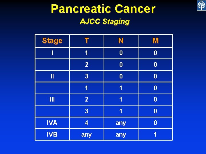 Pancreatic Cancer AJCC Staging Stage T N M I 1 0 0 2 0