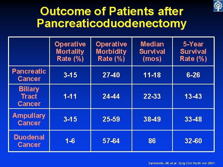 Outcome of Patients after Pancreaticoduodenectomy Operative Mortality Rate (%) Operative Morbidity Rate (%) Median
